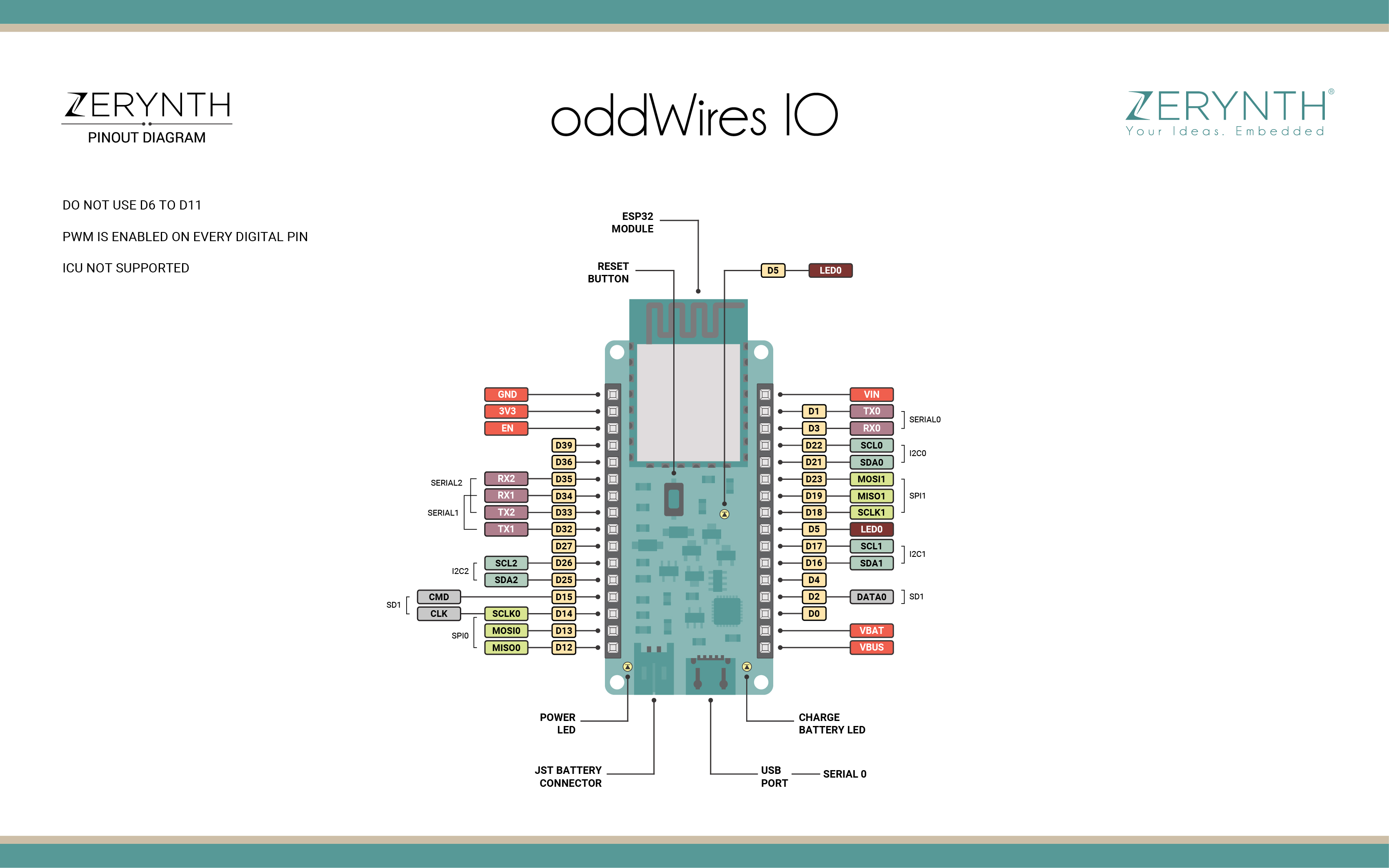 oddWires IO