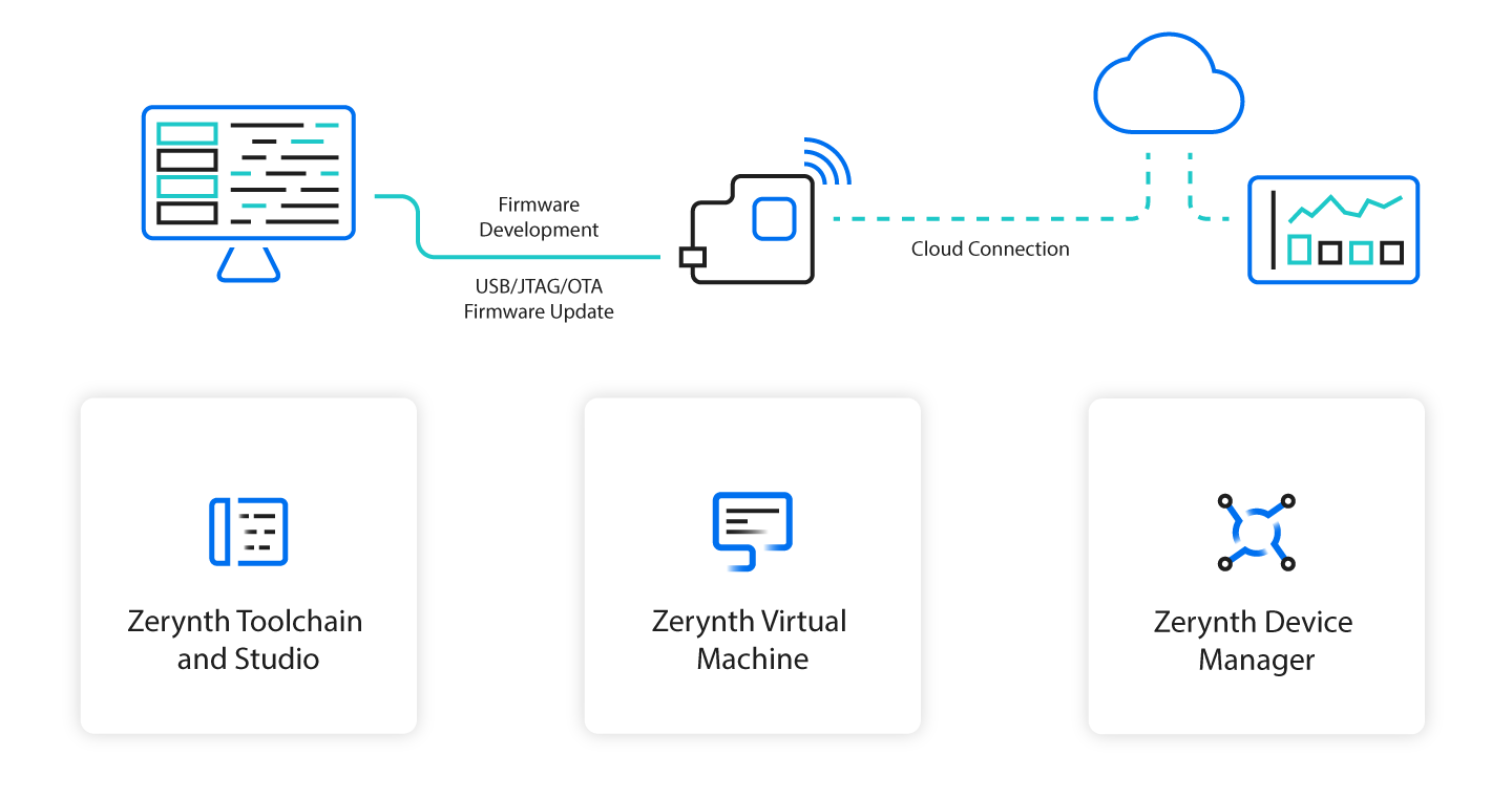 Zerynth Stack